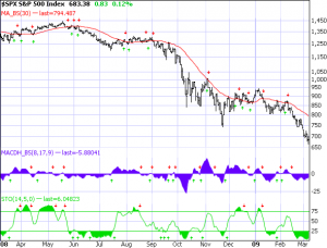 sp-500-3-6-09 S&P 500 as of 3-6-09