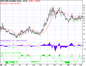 vix-3-6-09 Volatility Index as of 3-6-09