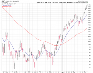 Short Term vs. Long Term EMAs