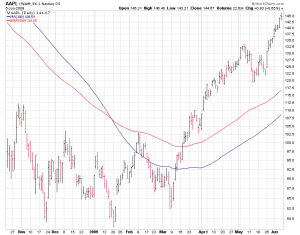 Simple vs. Exponential Moving Averages