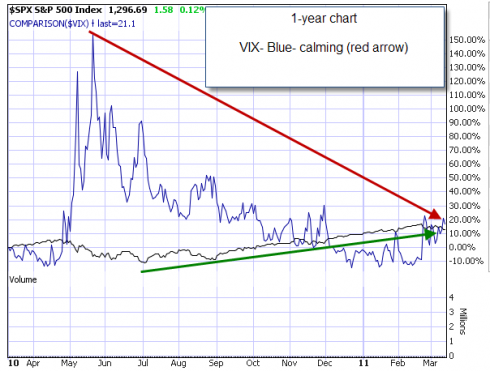 Market tone chart I 3-10-11