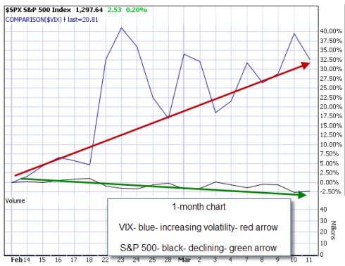 Market tone chart III 3-10-11