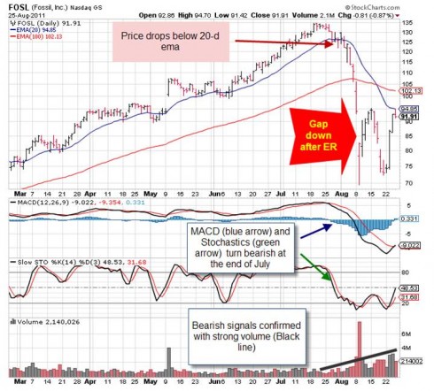 FOSL Chart as of 8-25-11