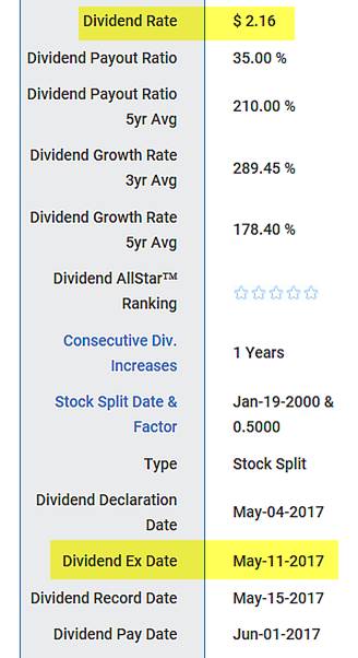 covered cal;l writing and dividends 