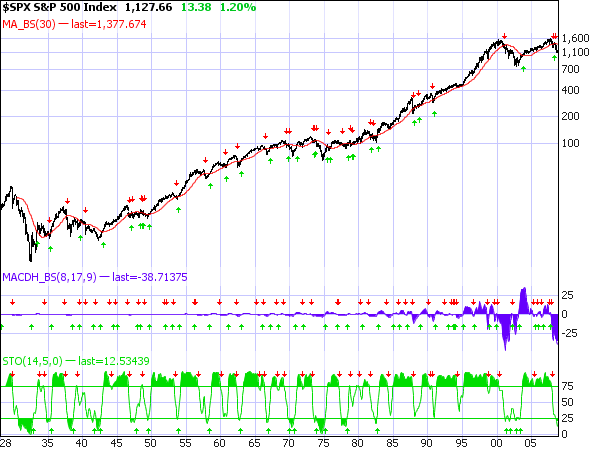 S&P 500 Long Term showing 1987