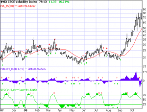 VIX Volatility Index as of 10-24-08