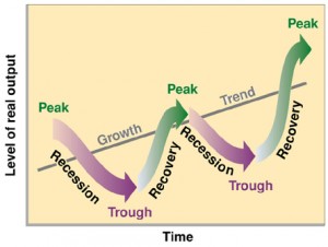 Business Cycle- Hills and Valleys