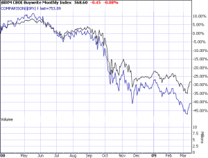 BXM vs. the S&P 500- 1 year chart