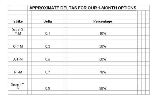 Delta and option strike prices