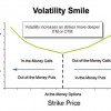 Implied volatility over different strikes