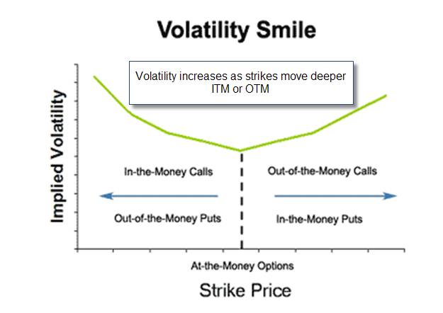 Implied volatility over different strikes