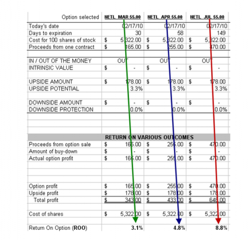 Covered Call Writing: The Case For 1-Month Options