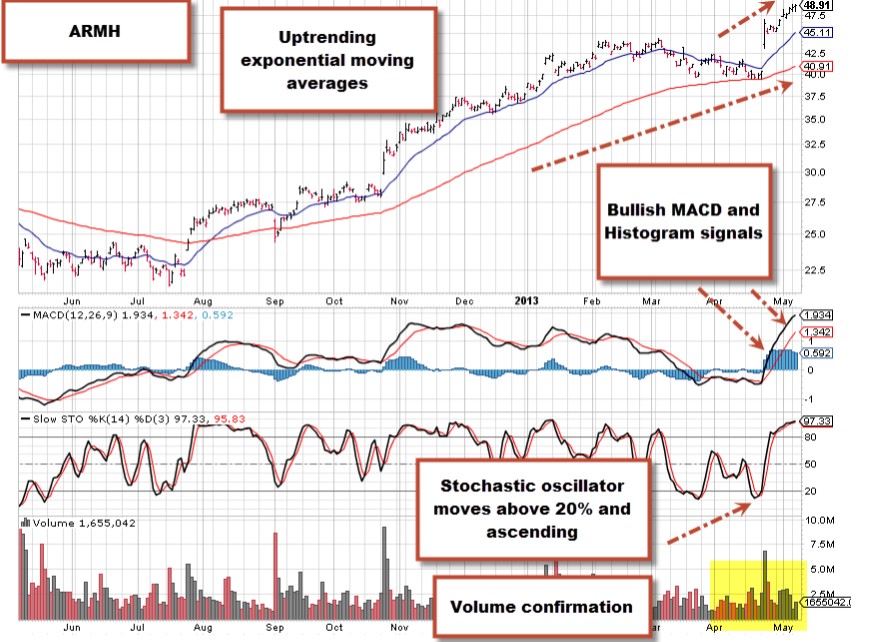 Binary Options Are The Latest Rage, But Barely Like Traditional Options by Guest Author Tom Cleveland