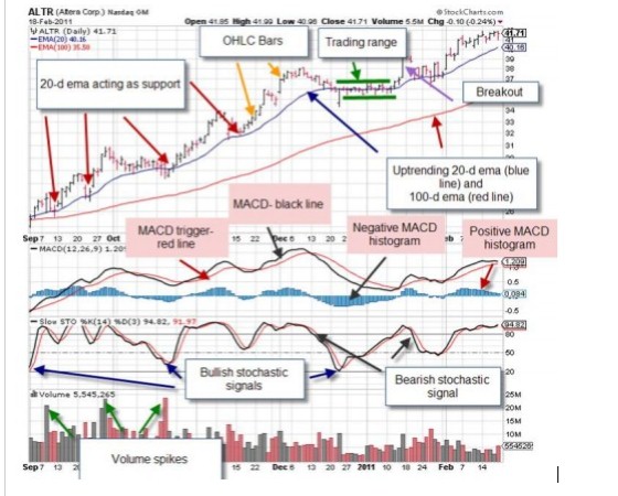 Setting Up A Technical Chart + An Example Of An Ideal Chart