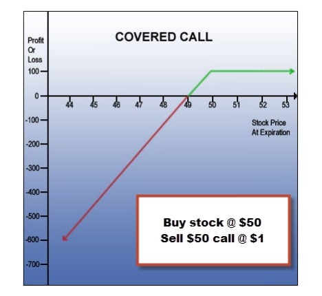 P&L graph for covered call writing of a $50 stock and a $1 call option