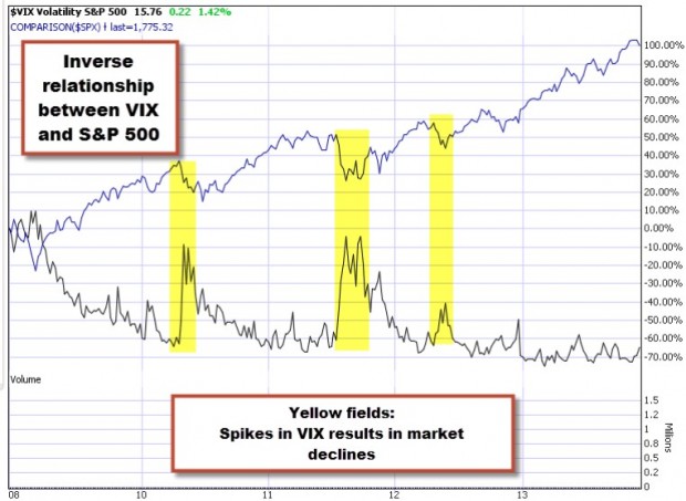 The VIX and covered call writing