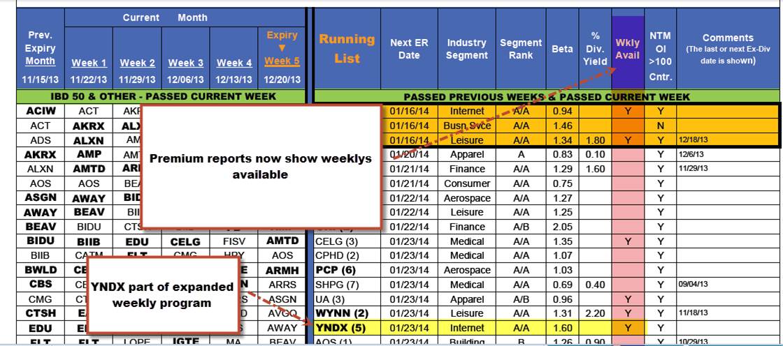 Weekly Options: Standard And Expanded Expirations | The Blue Collar ...