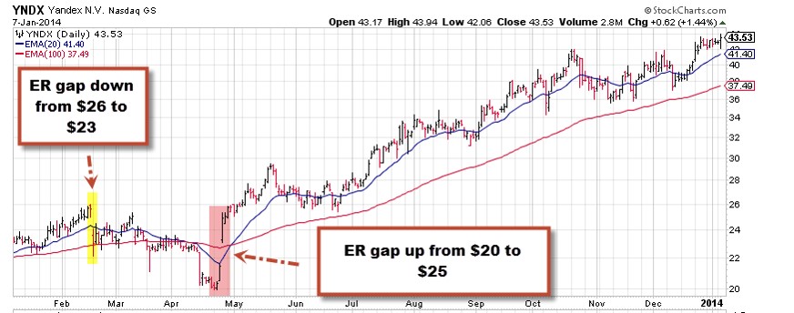 Earnings Reports And Covered Call Writing In Our BCI Methodology