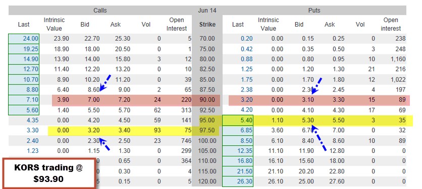 Comparing Covered Call Writing And Put Selling In Bull Markets