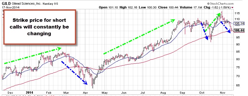 Covered Call Writing With Protective Puts: A Proposed Strategy