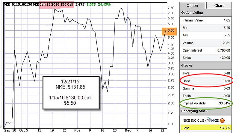 Why Would Call Option Value Decline If Stock Price Rises? Evaluating Option Greeks