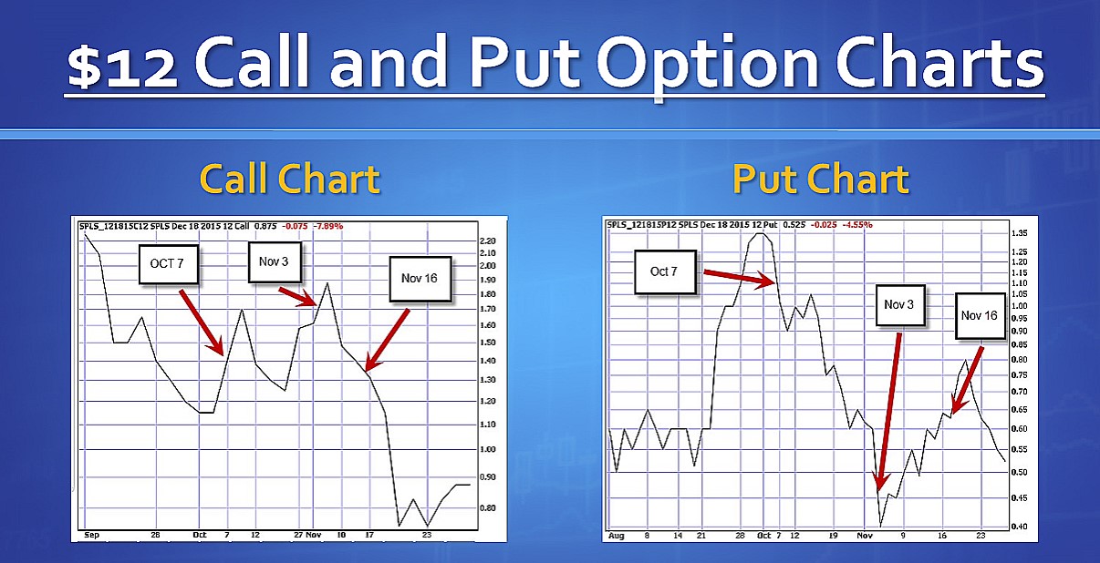 Delta and Declining Stocks: Comparing Covered Call Writing and Put-Selling