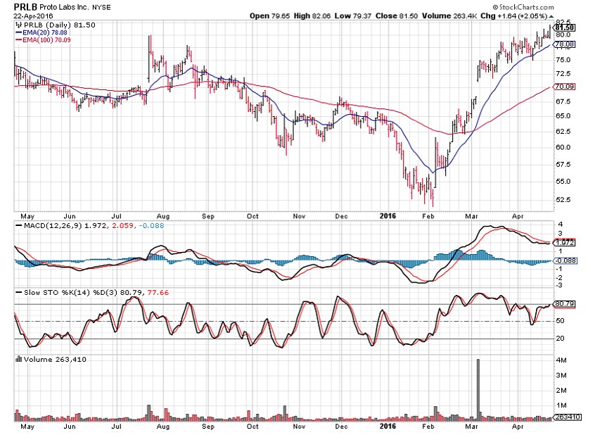 Protective Puts and Earnings Reports