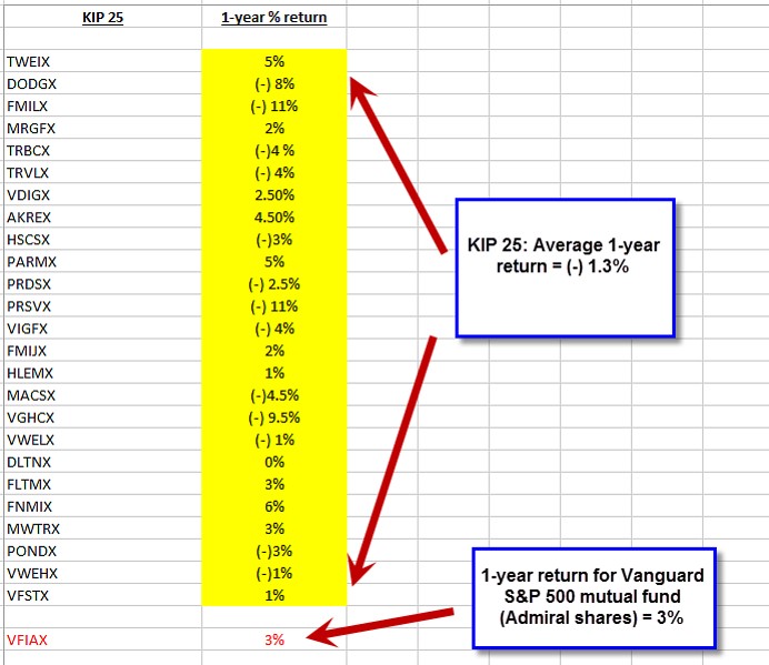 Evaluating the Performance of our Mutual Funds and Financial Advisors