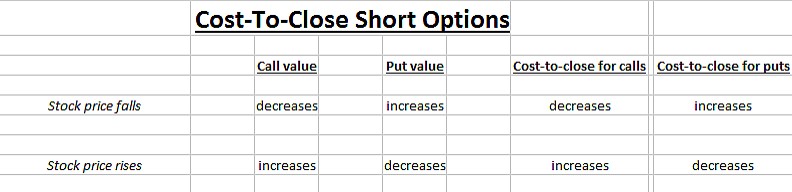 Cost To Close Our Short Option Positions: Calls and Puts