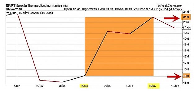 Short-Term Trades with High Returns: Evaluating a Real-Life Example