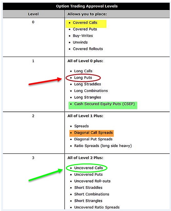 Writing Naked Calls on Poorly-Performing Stocks