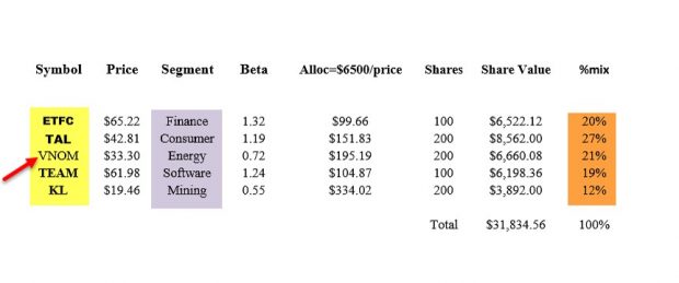 stock selection for option-selling