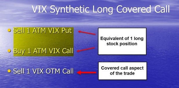 covered call writing with VIX