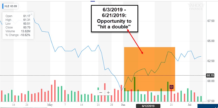 Is This Trade a Winner or a Loser?: A Real-Life Example with XLE