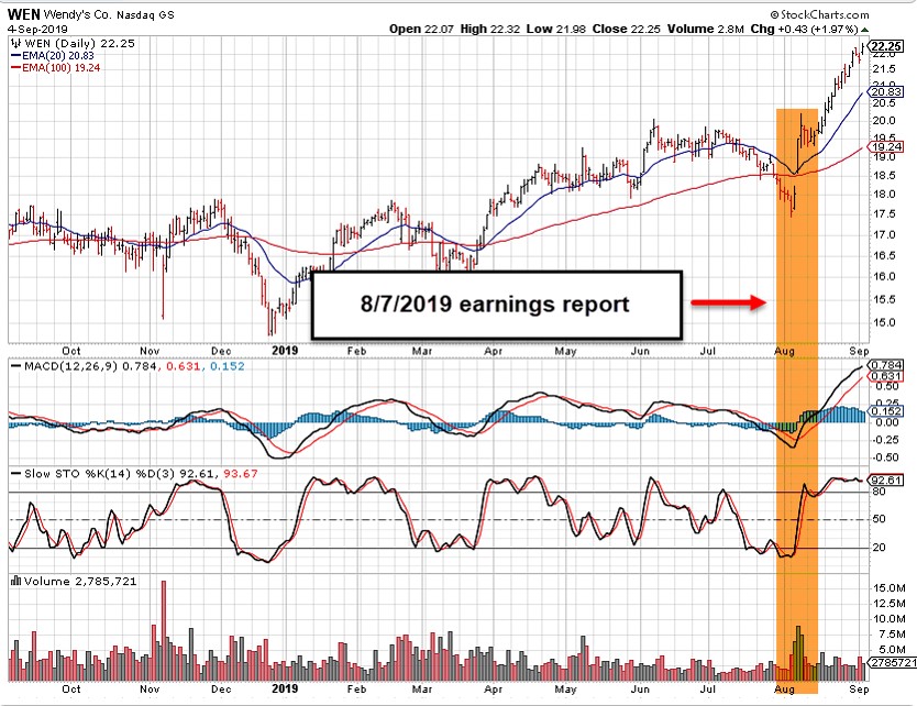 Technical Charts A Picture Is Worth 1000 Words A Real Life Example 