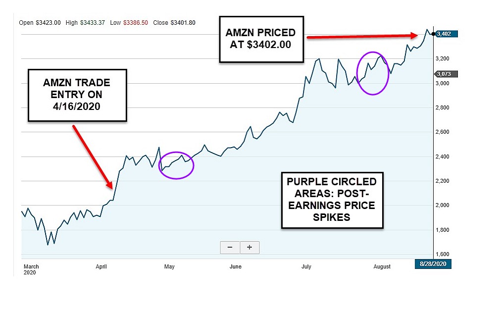 When Our Covered Call Strike Moves $1000.00 In-The-Money