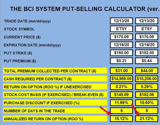 Using Delta to Create Low-Risk/ High-Return Put-Selling Trades: A Real-Life Example with ETSY, Inc. (NASDAQ: ETSY)