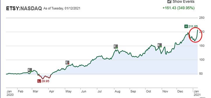 Reversing Delta with the PCP Strategy: A Real-Life Example with Etsy, Inc. (Nasdaq: ETSY)