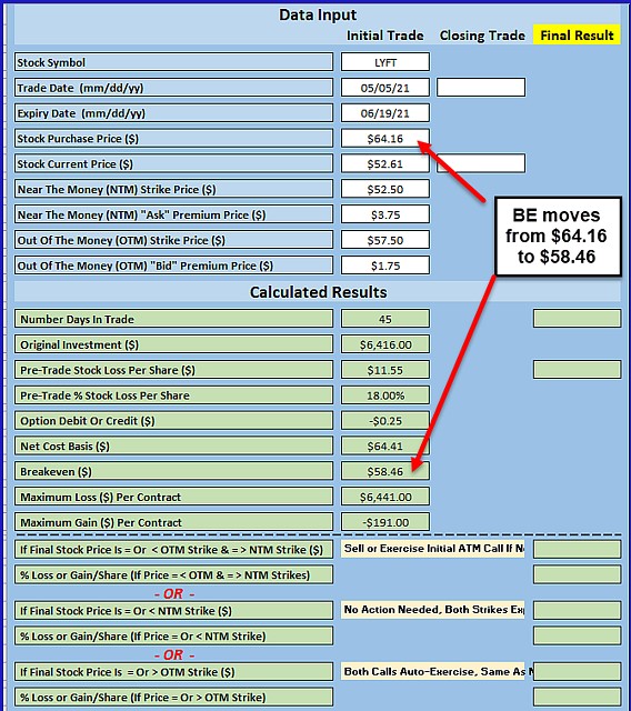 Stock Repair Strategy: A Real-Life Example with Lyft, Inc. (Nasdaq: LYFT)