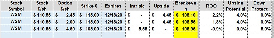 Status of a Rolling-Down Trade with Williams-Sonoma, Inc. (NYSE: WSM)