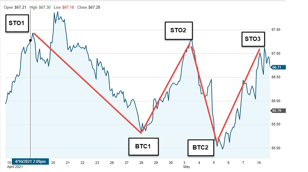 Exit Strategies for Covered Call Writing: “Hitting a Triple” with XLU