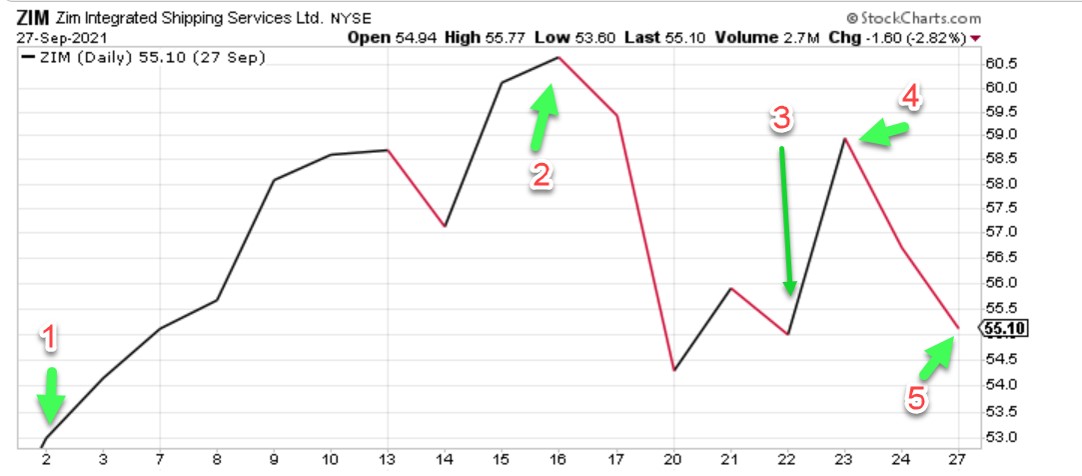Generating a 3-Income Stream Put Trade: A Real-Life Example with ZIM Integrated Shipping Services Ltd. (NYSE: ZIM)
