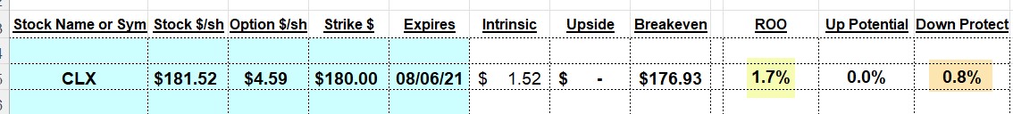 Analyzing Covered Call Writing Trades to Enhance Our Trading Skills: A Real-Life Example with The Clorox Company (Nasdaq: CLX)