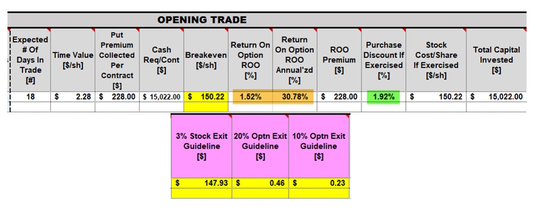 Dividend Stripping & Selling Cash-Secured Puts: A Real-Life Example with Walmart, Inc. (NYSE: WMT)