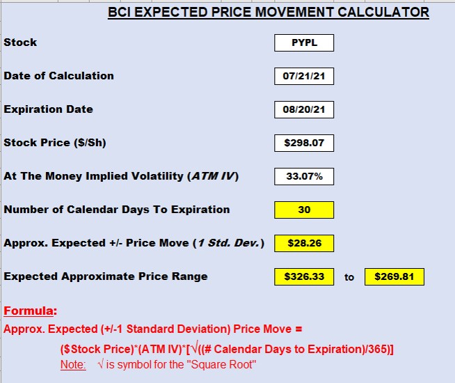 Using Implied Volatility to Determine Safe Strikes for Portfolio Overwriting: A Real-Life Example with PayPal Holdings, Inc. (Nasdaq: PYPL)