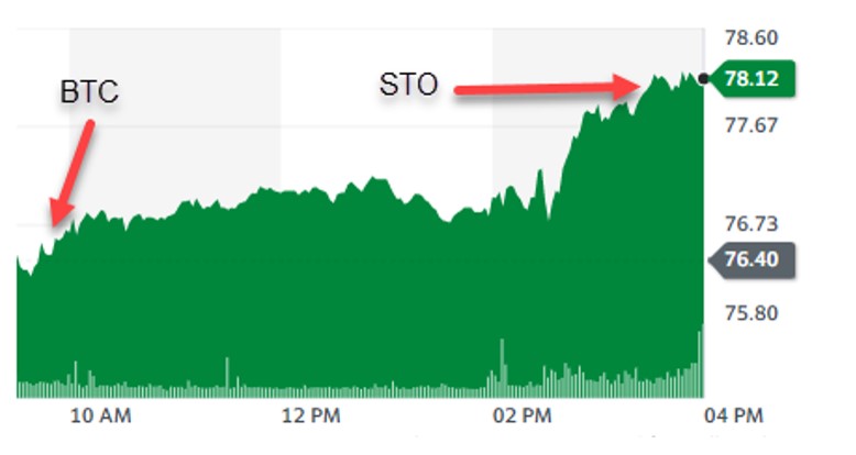 20%/10% Guidelines: “Hitting a Double” in the Same Day: A Real-Life Example with Consumer Staples Select Sector SPDR (NYSE: XLP)
