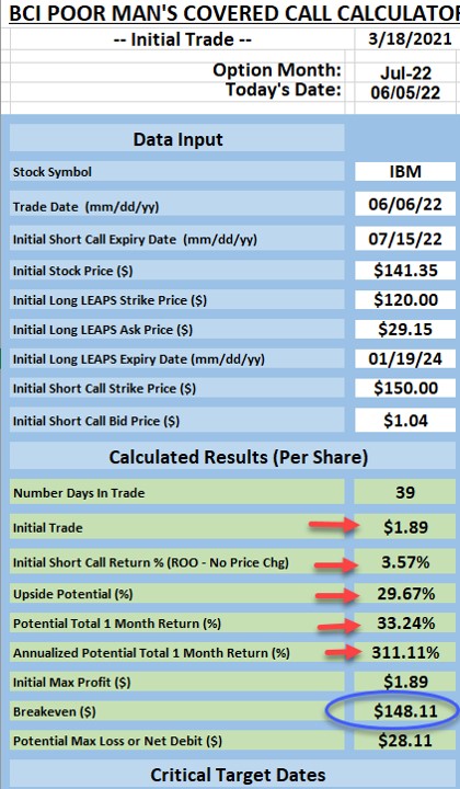 The Significance of Breakeven When Constructing Our Poor Man’s Covered Call (PMCC) Trades: A Real-Life Example with International Business Machines Corp. (NYSE: IBM)