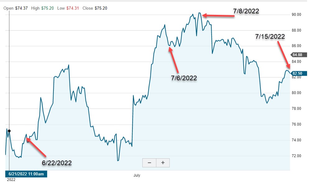 Rolling-Up Our Cash-Secured Put Trades: A Real-Life Example with Etsy, Inc. (Nasdaq: ETSY)