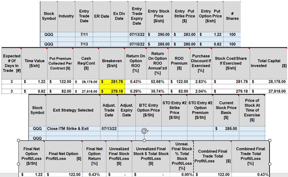 How to Enter & Calculate Rolling-Out-And-Down Cash-Secured Put Trades: A Real-Life Example with Invesco QQQ Trust (Nasdaq: QQQ)