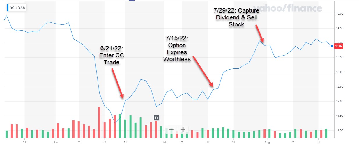 Analyzing a 3-Income Covered Call Writing Trade: A Real-Life Example with Ready Capital Corp. (NYSE: RC)